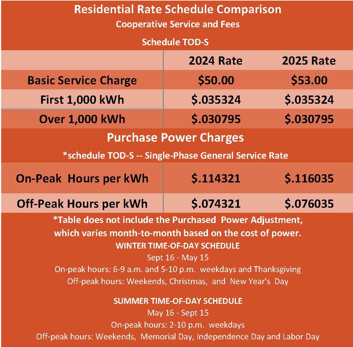 2025 Rates